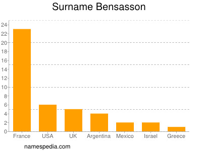 Surname Bensasson