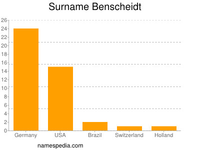 Surname Benscheidt