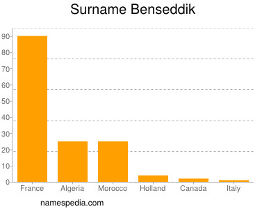 Surname Benseddik