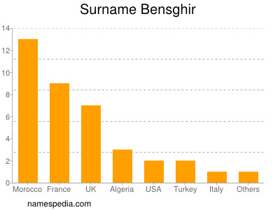 Surname Bensghir