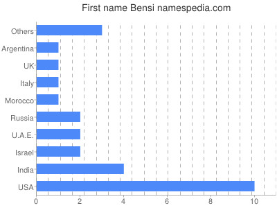 Given name Bensi