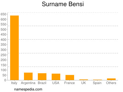 Surname Bensi