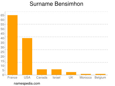Surname Bensimhon