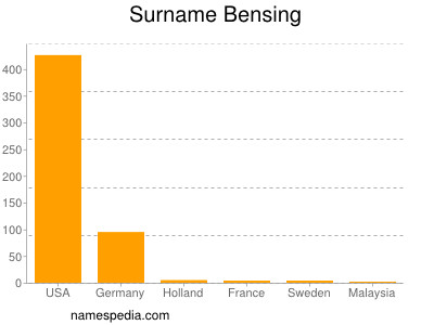 Surname Bensing