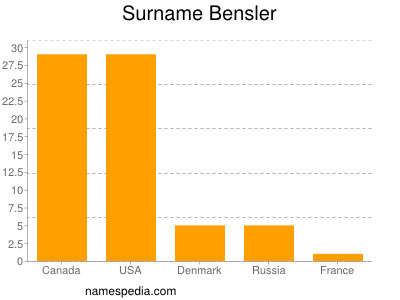 Surname Bensler