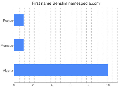 Given name Benslim