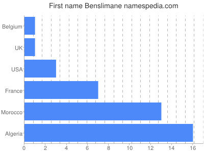 Given name Benslimane