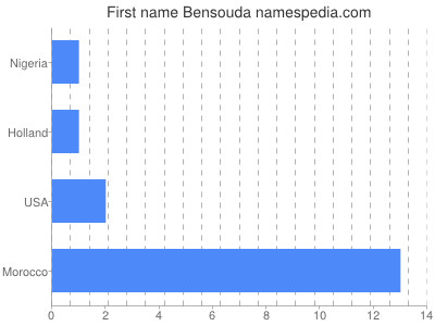 Given name Bensouda