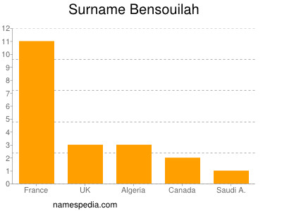 Surname Bensouilah
