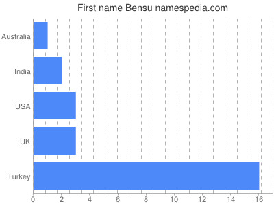 Given name Bensu