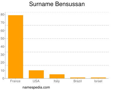 Surname Bensussan