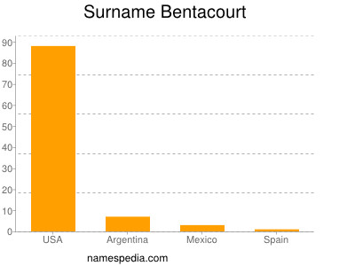 Surname Bentacourt