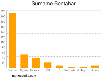 Surname Bentahar