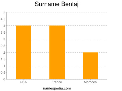 Surname Bentaj