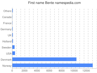 Given name Bente