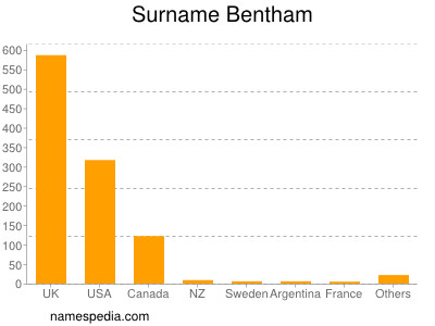 Surname Bentham