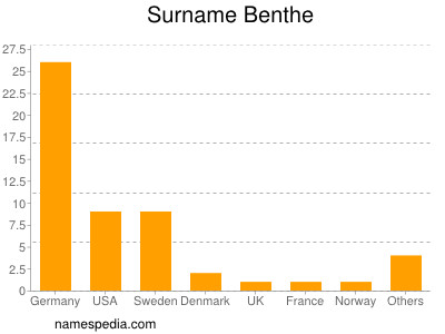 Surname Benthe