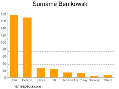 Surname Bentkowski