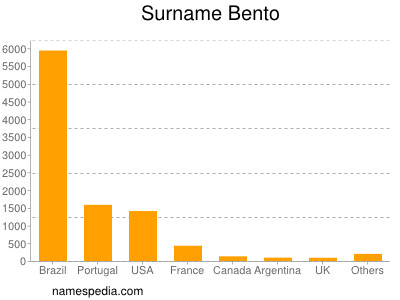 Surname Bento