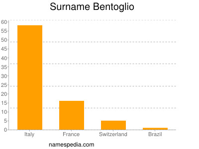 Surname Bentoglio