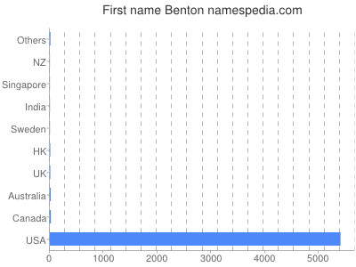 Given name Benton