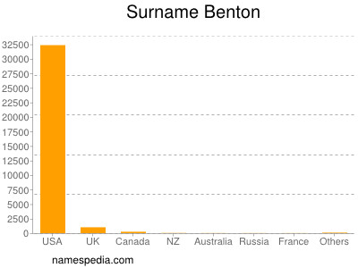 Surname Benton