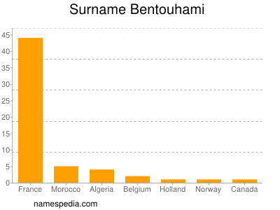 Surname Bentouhami
