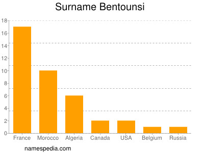 Surname Bentounsi