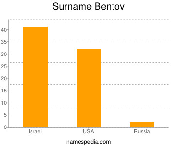 Surname Bentov