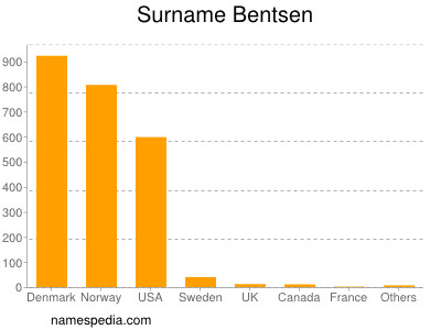 Surname Bentsen