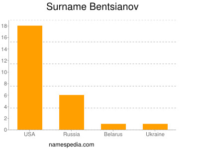 Surname Bentsianov