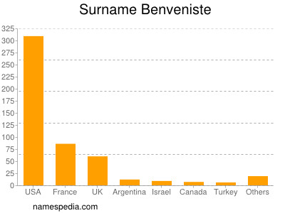 Surname Benveniste
