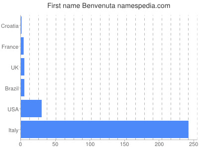 Given name Benvenuta