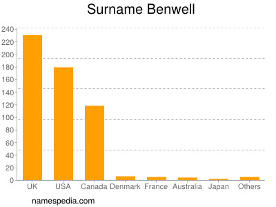 Surname Benwell