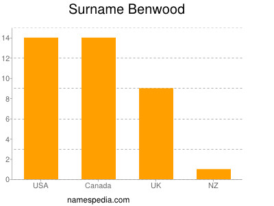 Surname Benwood