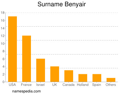 Surname Benyair