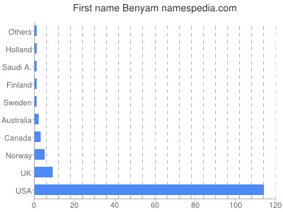 Given name Benyam