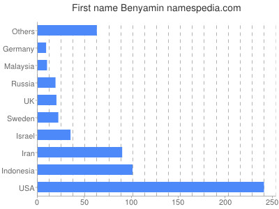 Given name Benyamin