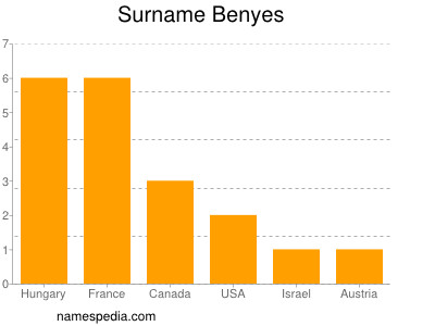 Surname Benyes