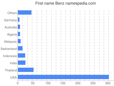 Given name Benz