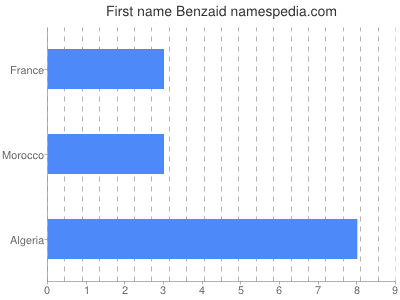 Given name Benzaid