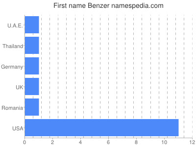 Given name Benzer