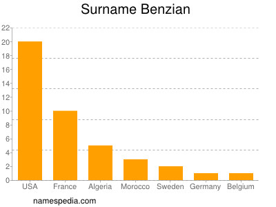 Surname Benzian