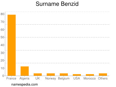 Surname Benzid