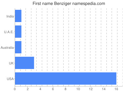 Given name Benziger