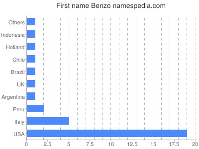 Given name Benzo