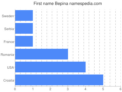 Given name Bepina