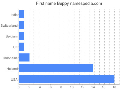 Given name Beppy