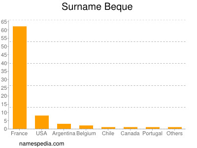 Surname Beque