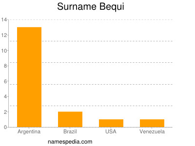 Surname Bequi